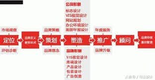 企业品牌策划的流程 品牌策划人员需要具备