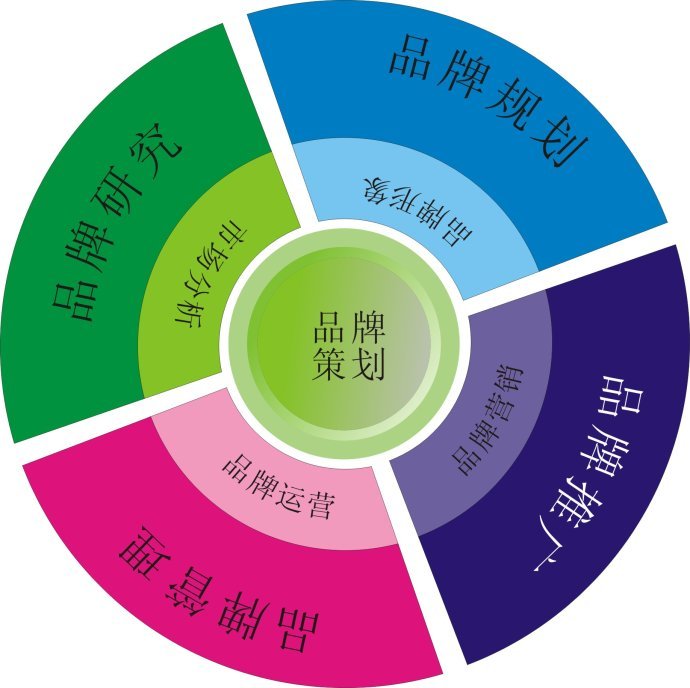品牌策划方案有哪些具体路径?品牌传播的途