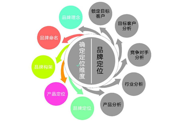 品牌全案策划设计公司