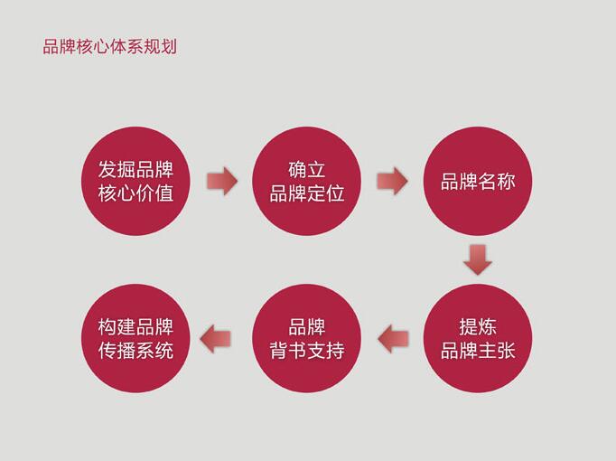 企业如何才能做好品牌全案策划