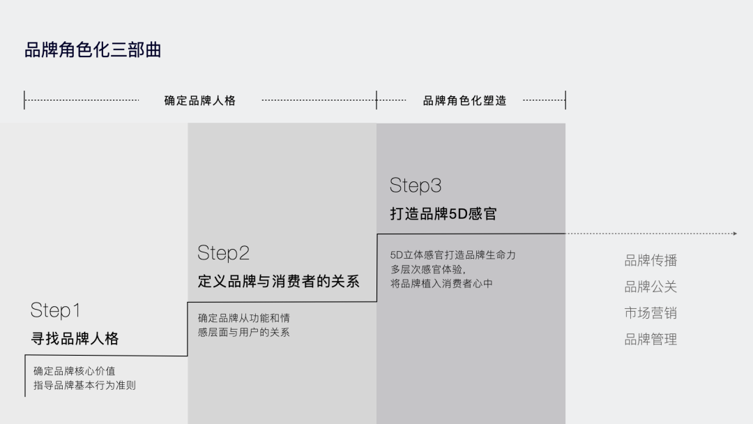 品牌全案策划步骤_品牌策划有哪些步骤
