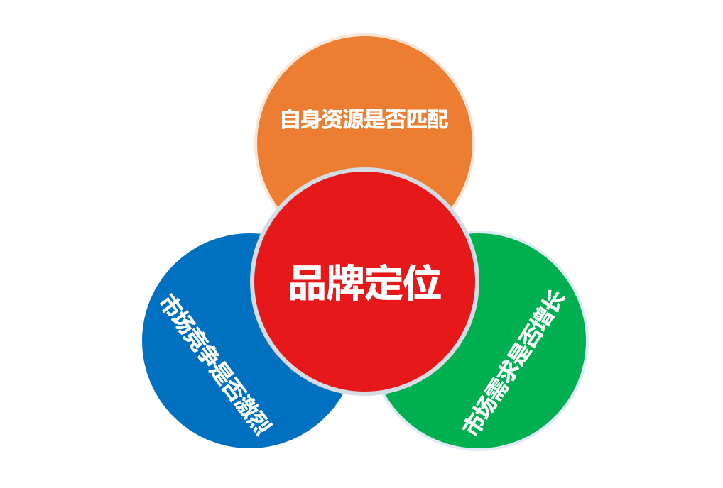 什么是品牌定位?如何进行品牌定位策划?(图1)