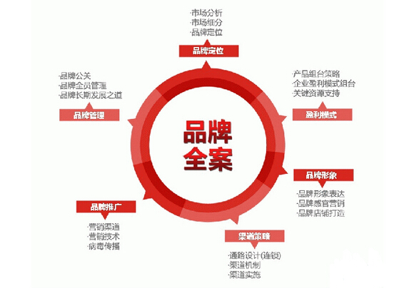 品牌全案策划公司怎样做好市场定位及提高创新力(图1) 品牌全案策划公司怎样做好市场定位及提高创新力(图1)