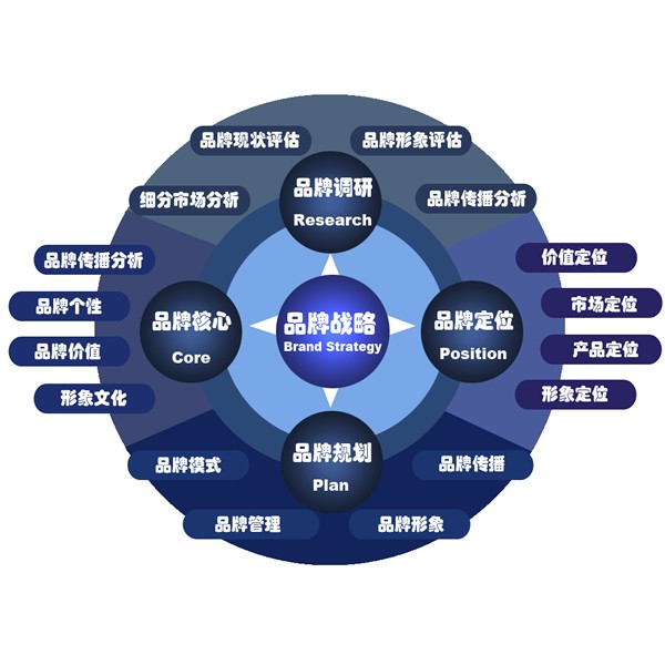 企业品牌形象策划-新品牌形象设计包括哪些内容?(图1)