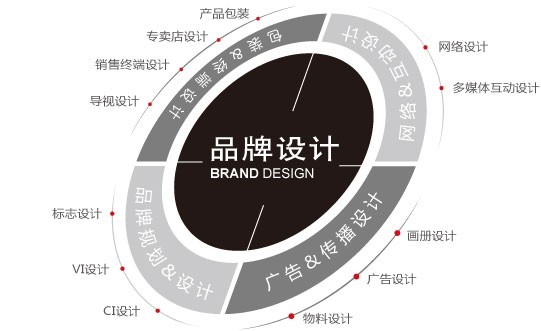 品牌策划为什么要找专业的品牌策划公司?
