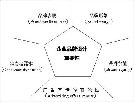 品牌设计公司对于企业发展重要性
