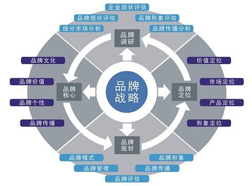品牌策划公司都需要做些什么工作(图1)