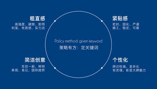 品牌定位策划的内容与依据(图1)
