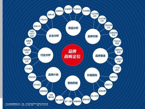 简谈：品牌定位分析方法(图1)