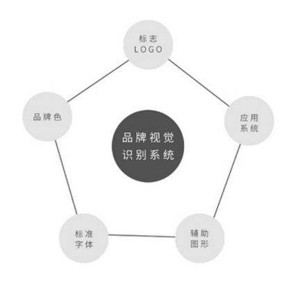 品牌设计核心内容标志设计要讲究艺术性表现 