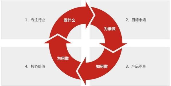 企业该如何做品牌定位(图1) 企业该如何做品牌定位(图1)
