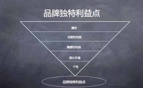 品牌定位策划四个基准点