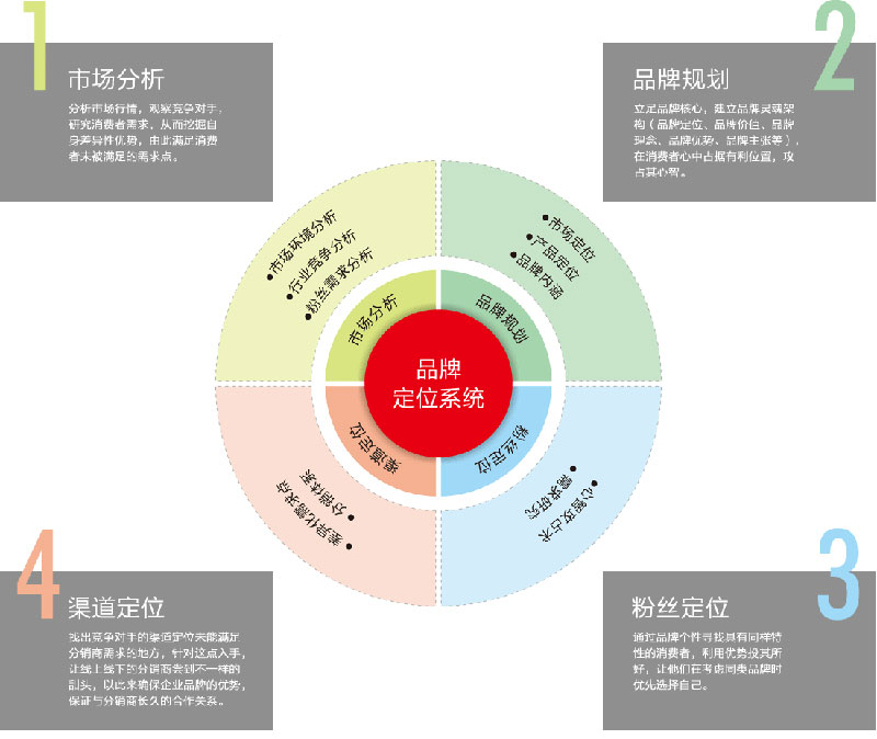 企业品牌定位有哪些诀窍 
