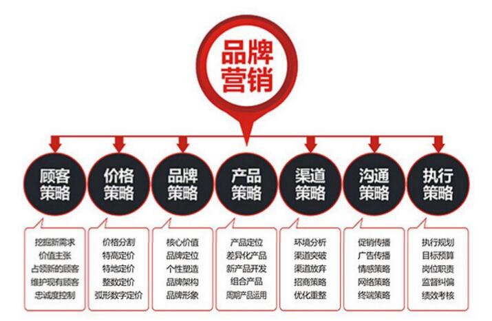 品牌策划是做什么 